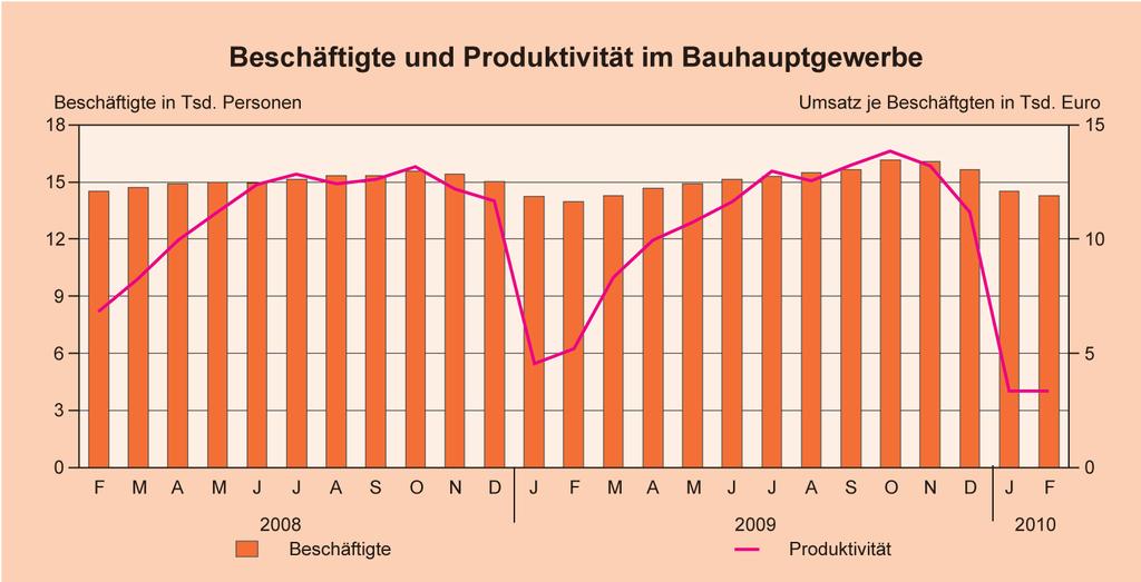 Thüringen aktuell monat: 3 338 Euro). Gegenüber Februar 2009 ging der Umsatz je Beschäftigten jedoch um 35,5 Prozent zurück.
