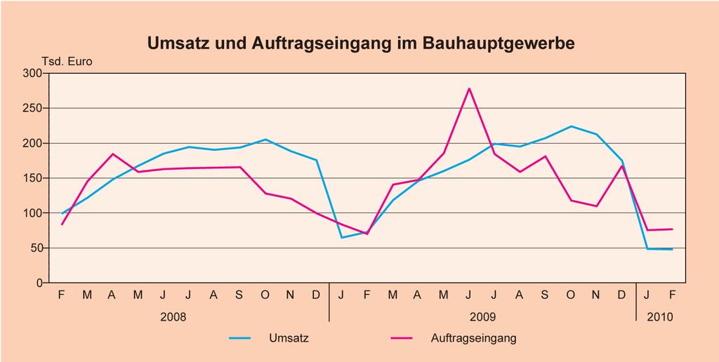 Thüringen aktuell Handel Im Februar 2010 setzten die Thüringer Einzelhändler nach vorläufigen Ergebnissen real 0,1 Prozent und nominal 0,5 Prozent mehr um als im Vorjahresmonat.