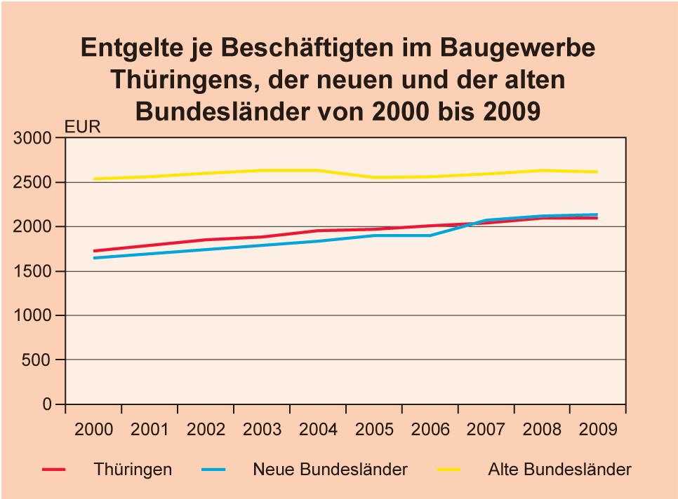Aufsätze Entgelte (Bruttolohn und Bruttogehalt) je Beschäftigten im Baugewerbe Thüringens, der neuen und alten Bundesländer 2000 bis 2009 im Monatsdurchschnitt (MD) Jahr Entgelte je Beschäftigten in