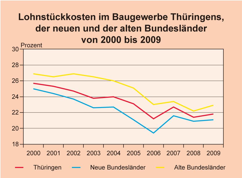 2 075 2 596 2008 2 093 2 120 2 634 2009 2 093 2 133 2 617 Beschäftigte je Betrieb im Baugewerbe Thüringens, der neuen und alten Bundesländer von 2000 bis 2009 Jahr Beschäftigte je Betrieb in Personen