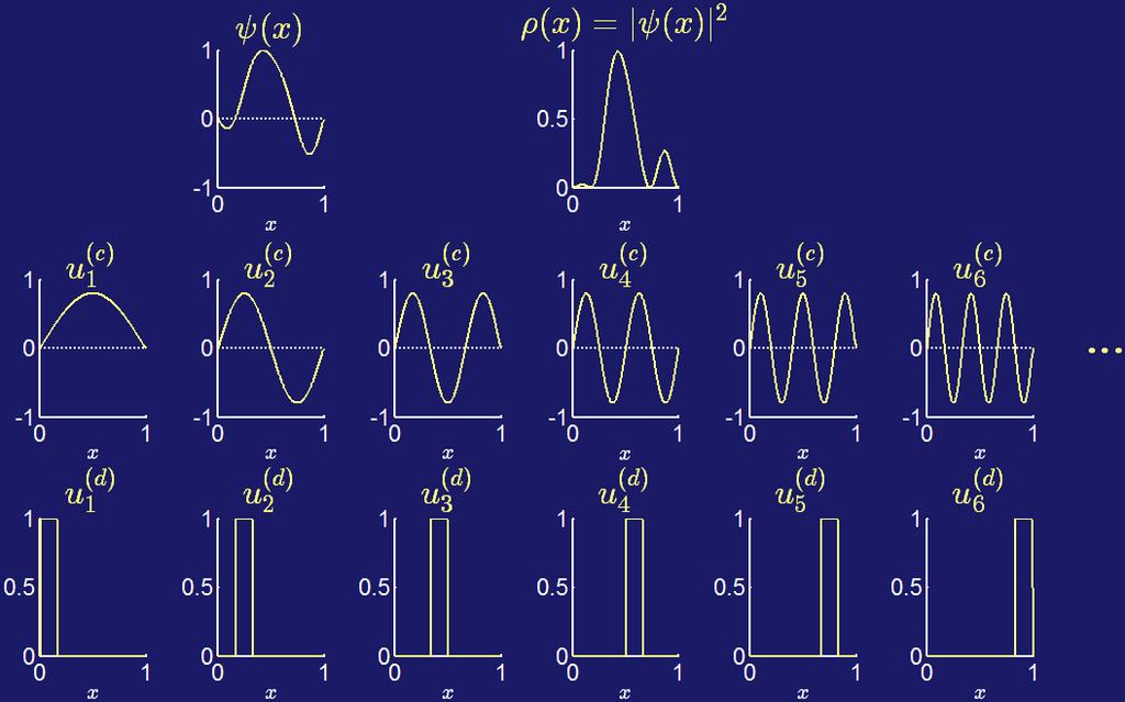 Formalismus der Quantenmechanik 6 6 Quantenfeld: Wahrscheinlichkeitsdichte: c d x c u x d u x x x n n n n n0 n1 2
