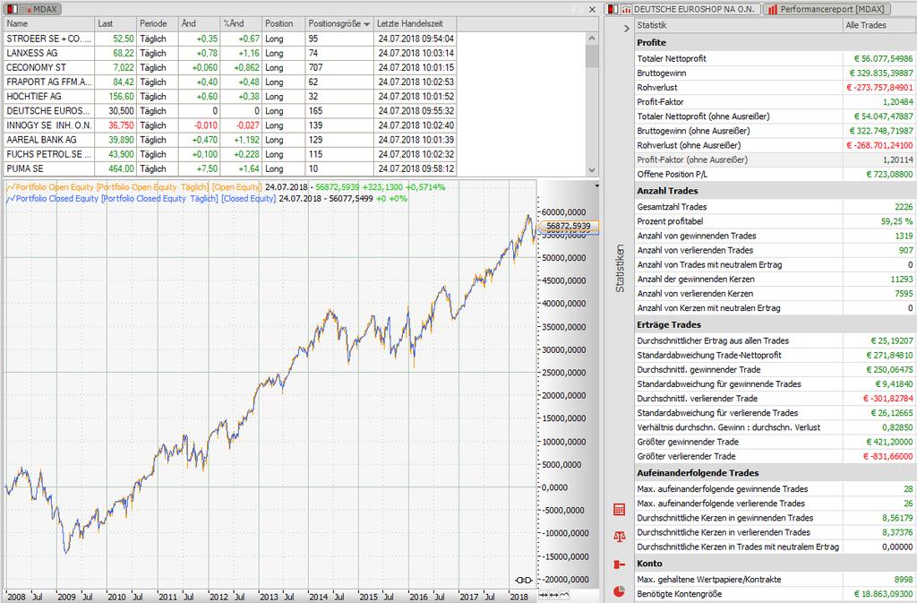 Chart erstellt mit Tradesignal-Terminal Fazit Korrekturen zu kaufen, kann sich lohnen, wie unsere Tradingtaktik eindrucksvoll gezeigt hat.