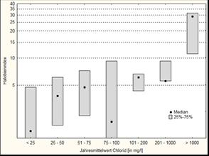 Statistische Auswertung Chloridgehalt Box-Plots: