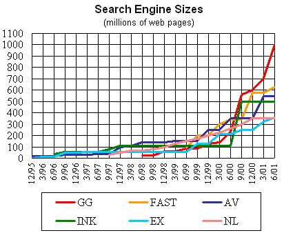 Wachstum der indizierten Webseiten SearchEngineWatch, Aug.