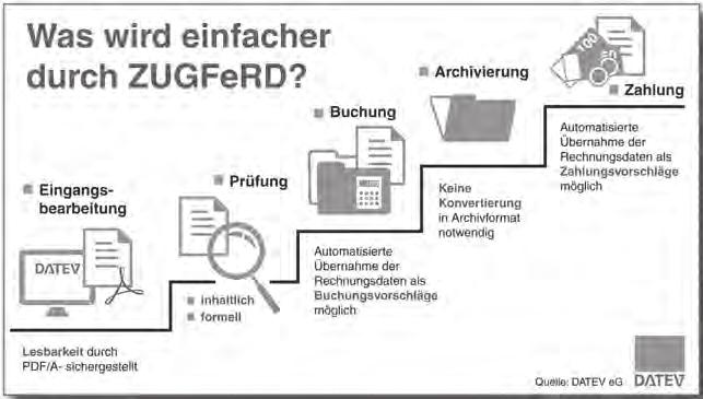 5.1 Elektronische Rechnungstellung für öffentliche Aufträge ab November 2020 verpflichtend Das Bundesinnenministerium (BMI) und das Bundesfinanzministerium (BMF) starten im Juli 2018 den Pilotbetrieb