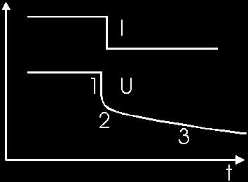 Praktisch findet man daher den folgenden Spannungsverlauf an einer Stromstufe: Abbildung 3: Typischer Strom- und Spannungsverlauf an einem Akkumulator Direkt nach Änderung des Stroms findet man einen