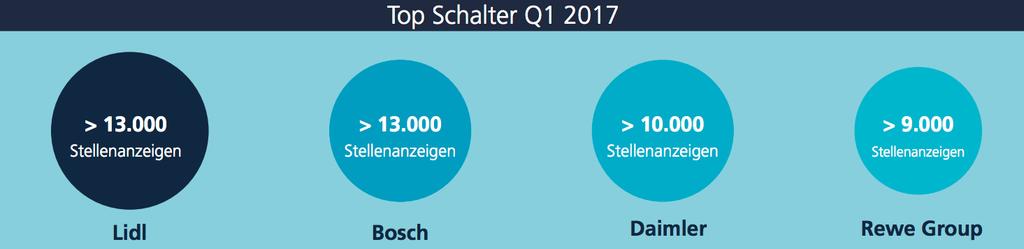 . 2. Top Schalter Top Schalter in Q1 2017, Quelle: Jobfeed Im ersten Quartal 2017 stammen