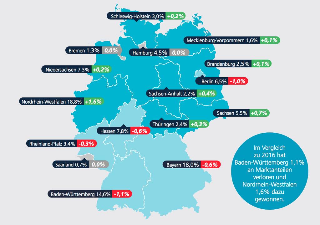 3. Marktanteile je Bundesland Wie in der Grafik ersichtlich sind die Bundesländer mit den meisten Jobangeboten nach wie vor Bayern, Nordrhein-Westfalen und Baden-Württemberg.