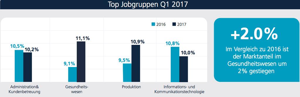 5. Top Jobgruppen Top Berufsgruppen in Q1 2017, Quelle: Jobfeed Die Jobgruppe mit dem höchsten Marktanteil in Q1 2017 ist im Gegensatz zum letztes Quartal nicht mehr Produktion sondern