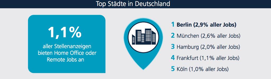 6. Top Städte Top Städte in Q1 2017, Quelle: Jobfeed Die meisten Stellenanzeigen werden von Unternehmen in Berlin veröffentlicht, anschließend reihen sich München, Hamburg,