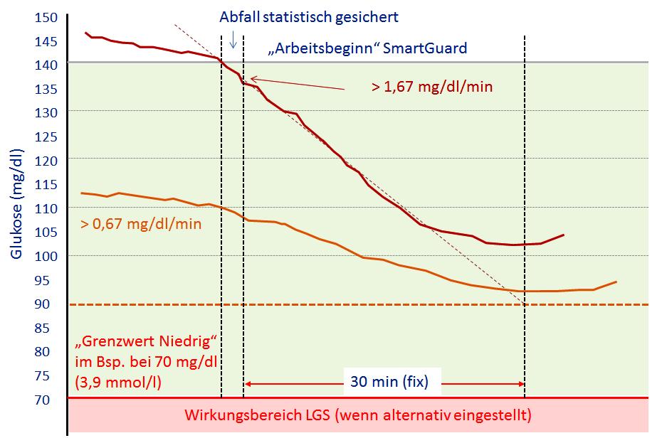 3-7 Erste Erfahrungen zur Effektivität von SmartGuard: - je niedriger die Glukosewerte im Wirkungsbereich des SmartGuard, bei desto geringeren Abfallgeschwindigkeiten schaltet
