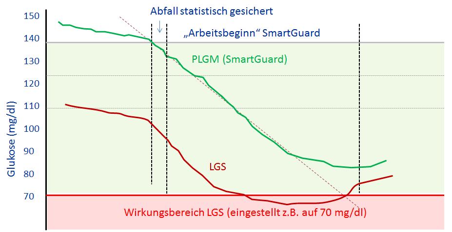 3-8 Erste Erfahrungen zur Effektivität von SmartGuard: Effektivität von SmartGuard: - wird der Grenzwert niedrig tief eingestellt (3,3 bzw. 3,9 mmol/l; 60 bzw.