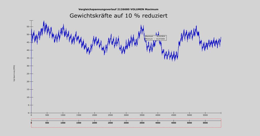 Vergleichsspannung am kritischen Knoten für einen