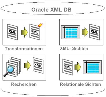 Oracle XML DB Kurzprofil XML und SQL in einer Datenbank Nahtlose Integration Standardkonform (W3C, SQL:2003.