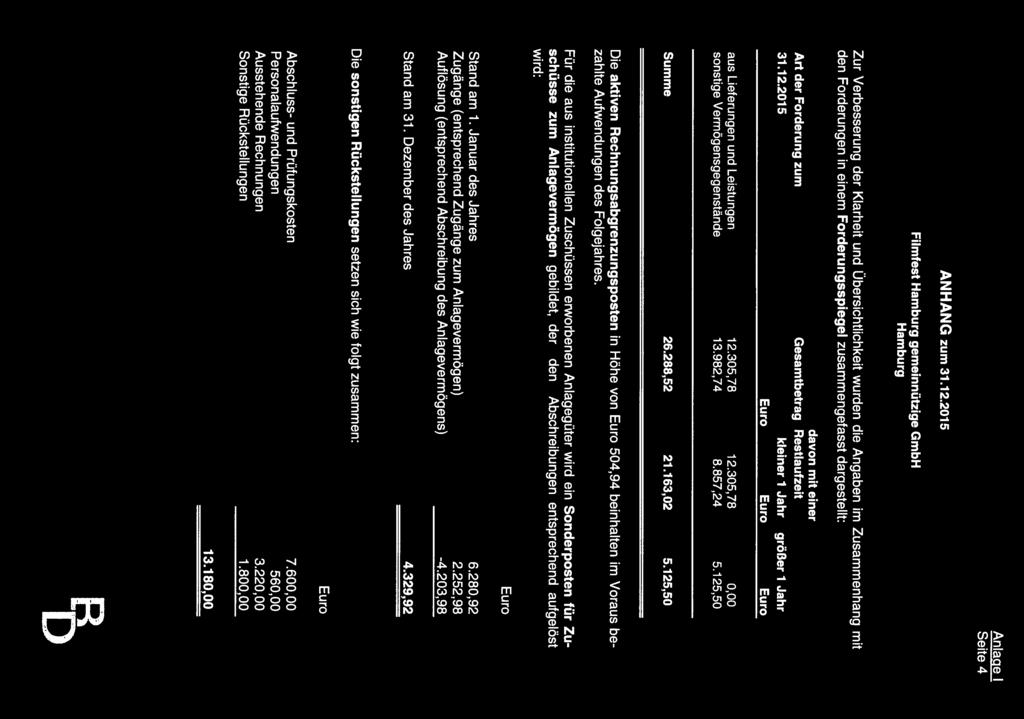 der Forderung zum 31.12.2015 davon mit einer Gesamtbetrag Restlaufzeit kleiner 1 Jahr größer 1 Jahr aus Lieferungen und Leistungen 12.305,78 12.305,78 0,00 sonstige Vermögensgegenstände 13.982,74 8.