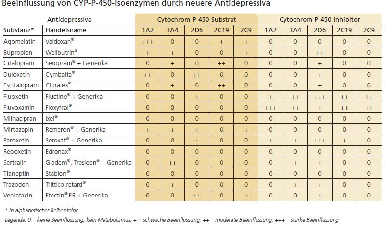 Antidepressiva