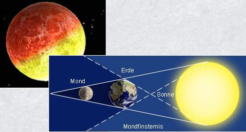 Erkannte: Mondfinsternis bedeutet daß die Erde