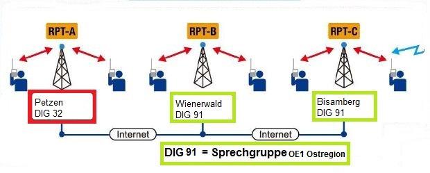 Beispiel QSO über die DG-ID 32 Österreich Informationen zu C4FM IMRS / YCS Wer lieber regional sendet, kann bei TX auch eine der regionalen DG-ID s benützen, damit die restlichen Relais frei bleiben.
