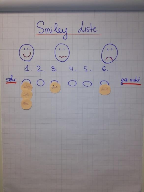 Smiley Leiste 3 Sozialform: Einzeln/Gruppe Kurzbeschreibung des Materials: 6 Punkte von gefällt mir sehr bis gefällt mir gar nicht, die Endpunkte jeweils mit entsprechenden Smileys versehen Anleitung