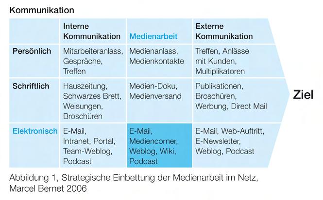 Abbildung 1, Medienarbeit im Netz, Strategische Einbettung, Marcel Bernet 2006
