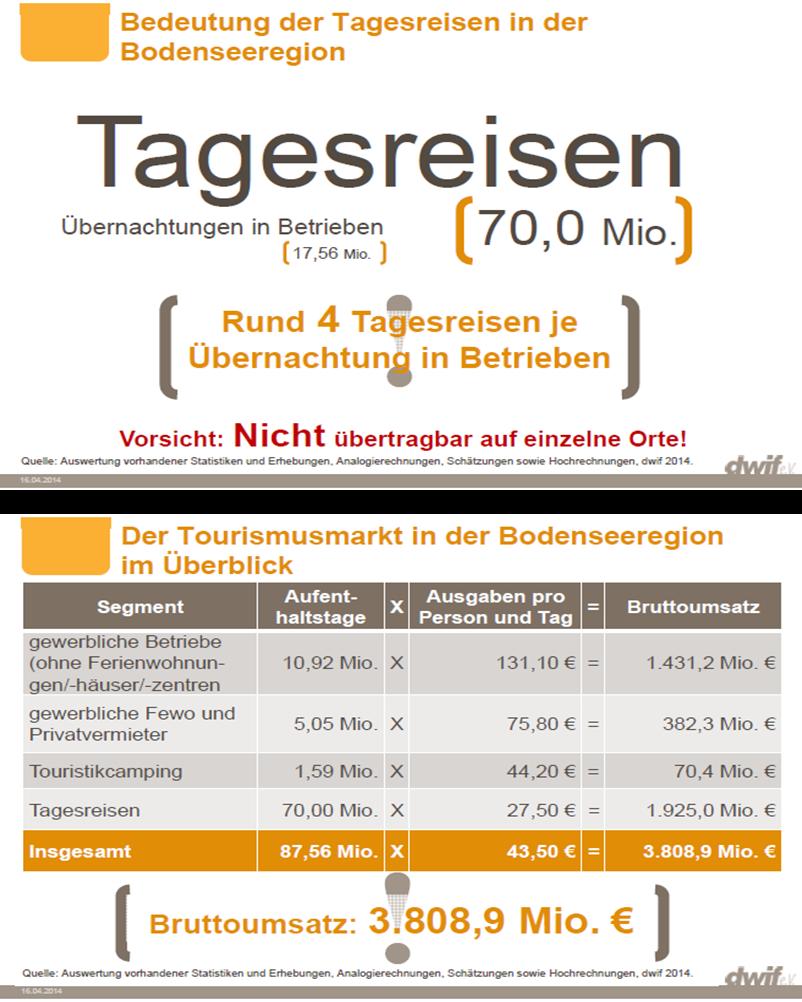 Tourismusregion Bodensee Wertschöpfung Profiteure: Gastgewerbe: 1.907,1 Mio.