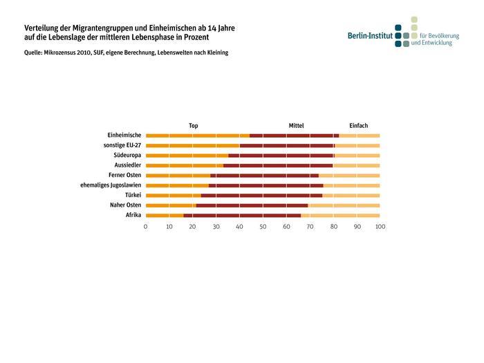 Deutschland kommen. In Deutschland geborene Menschen mit Migrationshintergrund in Ausbildung befinden sich dagegen seltener auf dem akademischen Bildungsweg.