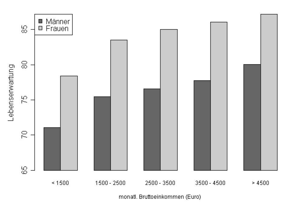 Zusammenhang zwischen Einkommen und Lebenserwartung;