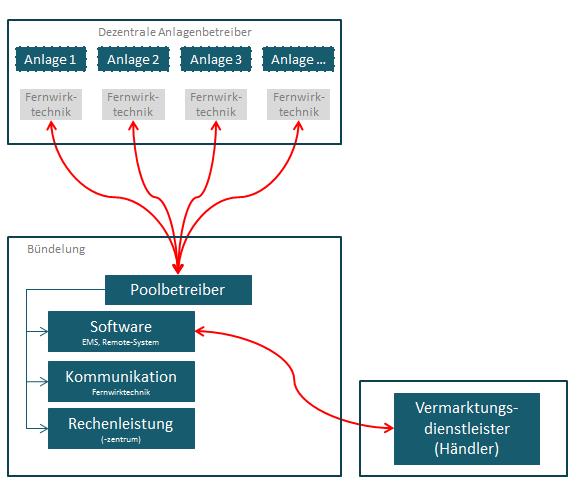 Klimaschutzteilkonzept durch Transferstelle