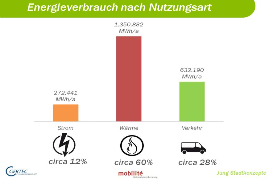 heizen Cochem-Zell Wärmesektor 51%