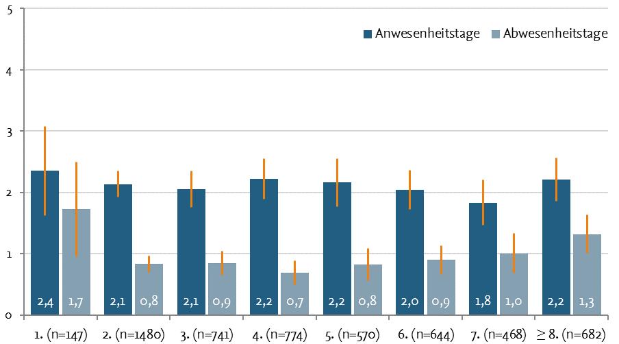 Abbildung 3: Anwesenheitstage trotz gesundheitlicher Beschwerden und krankheitsbedingte Fehltage, differenziert nach Hochschultyp.