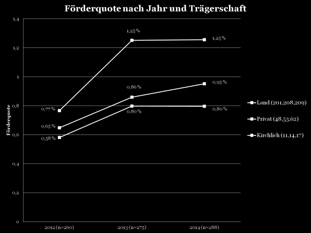 Land = allgemeiner Mittelwert