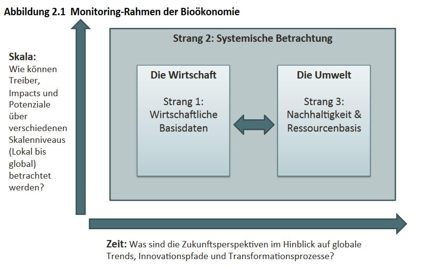 Bioökonomie Monitoringansätze Systemische Betrachtungsweise BMBF BMWi BMEL Quelle: O Brien, Meghan; Wechsler, Dietmar; Bringezu, Stefan; Arnold, Karin (2015).