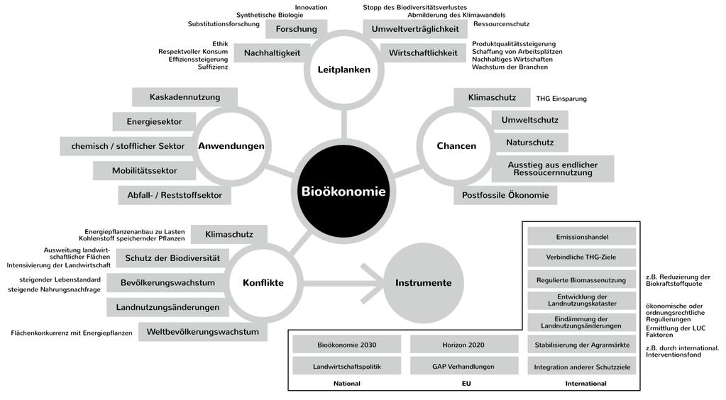 Bioökonomie Systemzusammenhänge Quelle: Ober, S. (2014). Was ist Bioökonomie?
