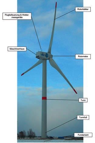 Windkraft/Aufbau, Technik 3.1.1 Aufbau Windenergieanlagen (WEA) sind hochkomplexe Anlagen, bei denen es eine Vielzahl verschiedener Bauarten gibt.