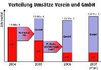 Wie geplant hat sich also das Umsatzvolumen entsprechend auf die GmbH verlagert. Insgesamt hat sich die Trennung von Verein und GmbH im operativen Tagesgeschäft bestens bewährt. Die DOAG e.v. erzielte im Zeitraum 2006 bei Umsatzerlösen von 340 T ein Jahresergebnis von 65 T.