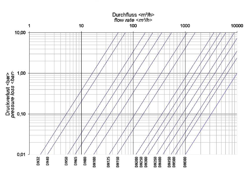 Druckverlustdiagramm Pressure loss diagram Die Diagrammwerte gelten für Wasser bei 20 C. Für die Berechnung anderer Fluide setzen Sie sich bitte mit unserem Haus in Verbindung.