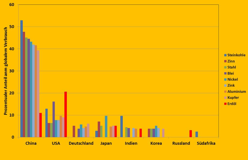 Die 5 wichtigsten Nationen bei der globalen Nachfrage nach Rohstoffen im Jahr 2011 Nach Daten der
