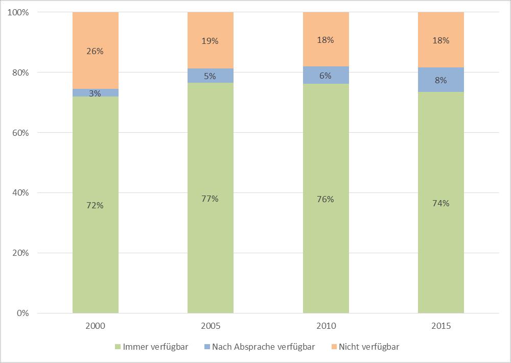 2.3 Verfügbarkeit von Velos a) Entwicklung im Kanton Bern Abbildung 2-14: Zeitreihe Verfügbarkeit von Velos (in Prozent der Personen) 16 BE Die Verfügbarkeit von Velos ("Immer verfügbar" und "Nach