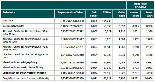 Risikofaktoren zum verwendeten KORO-Score IQTIG 2016