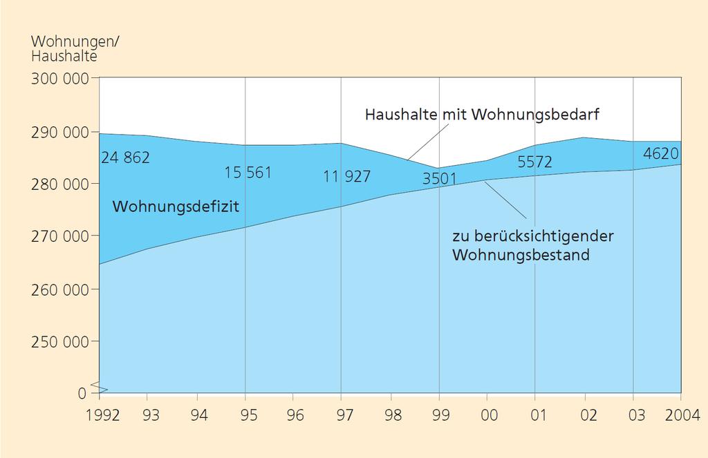 Wohnungsdefizit als klassischer Anspannungsindikator Wohnungsdefizit in Stuttgart 1992 bis 2004 Quelle: Brändle, Erhard; Heilweck-Backes, Inge; Stein,