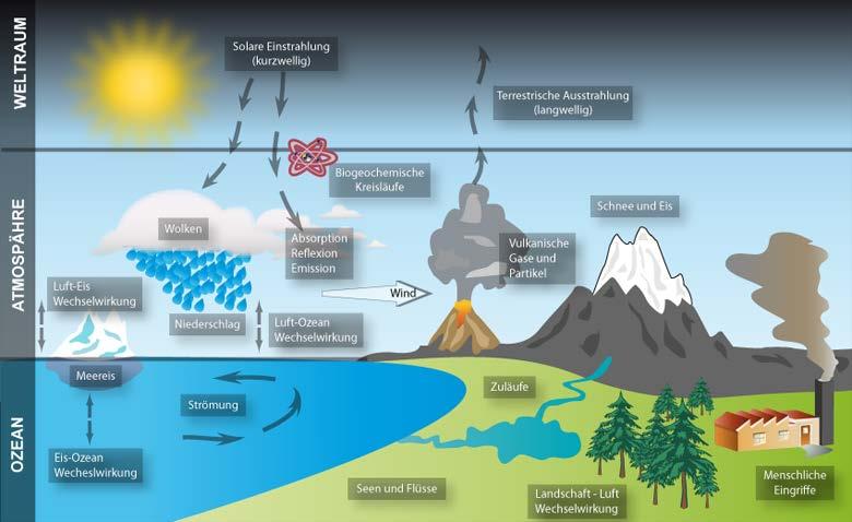 Das Klimasystem Klimaantriebe Sonne Treibhausgase Vulkanische Gase und Staub Aerosole Erdbahnparameter, Plattentektonik, Gebirgsbildung, Klimawechselwirkungen