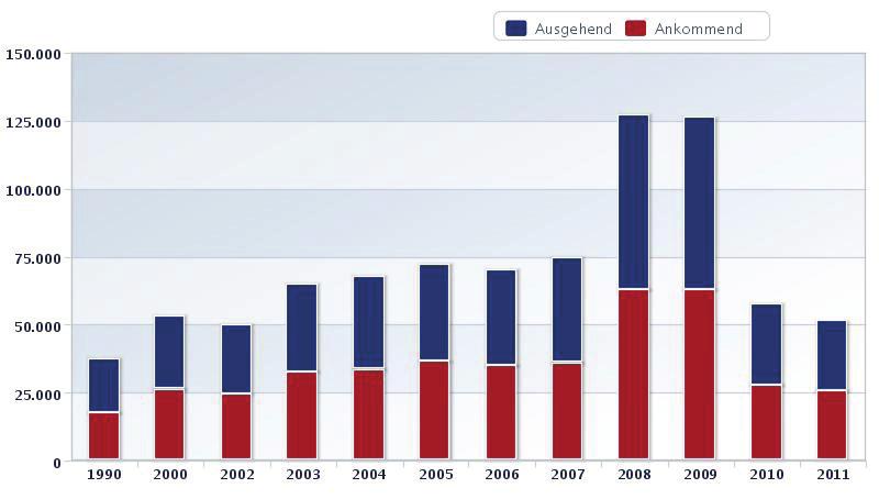www.bremenports.de/statistiken Passagierverkehr über Bremerhaven nur Kreuzfahrtschiffe (1990-2011) einkommende ausgehende Passagiere Jahr Passagiere Schiffe Passagiere Schiffe insgesamt 1990 17.