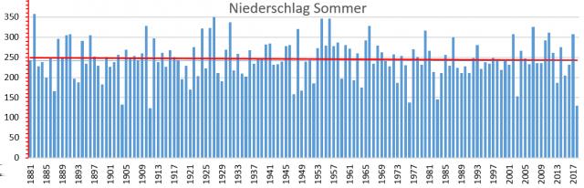 -Die lineare Regression von 1976 bis 2018 zeigt eine deutlichere Erhöhung des Sommerniederschlags von 230 auf 247 mm (trotz dem letzten Trockenjahr) Keine Spur davon, dass die Sommerniederschläge