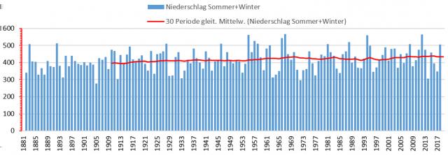 Bild 9 Niederschlagsverlauf Sommer+Winter mit 30jahre gleitendem Mittelwert.