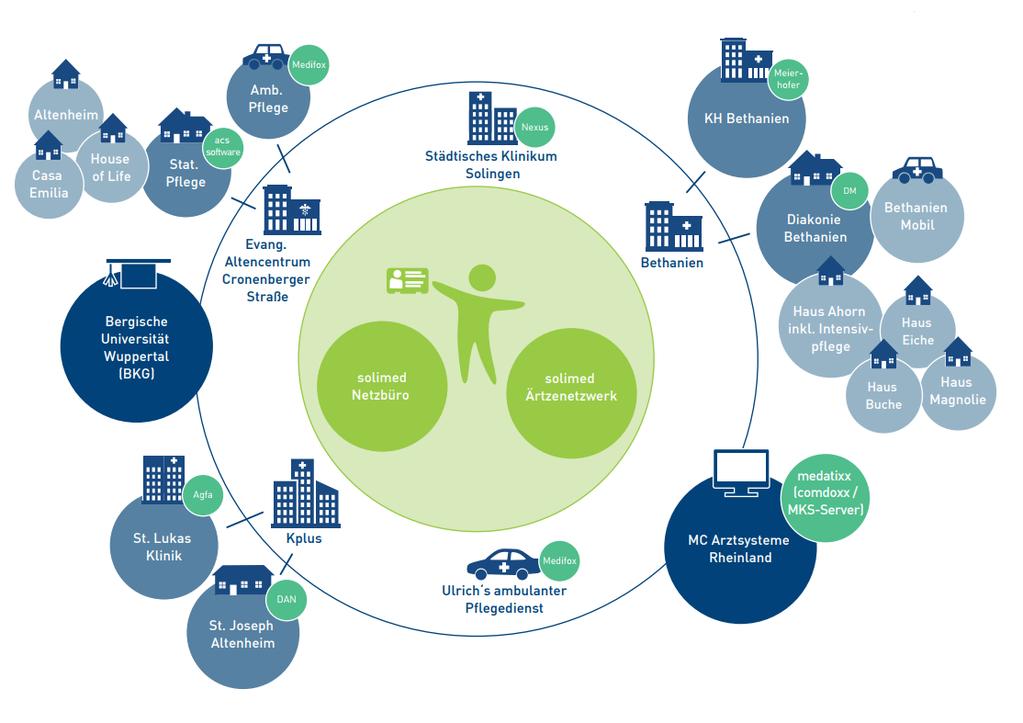 Die Projektpartner*innen Projektleitung: solimed 70 niedergelassene Ärzte 3 Krankenhäuser 3 stationäre Pflegeeinrichtungen mit 8 Häusern 3 mobile