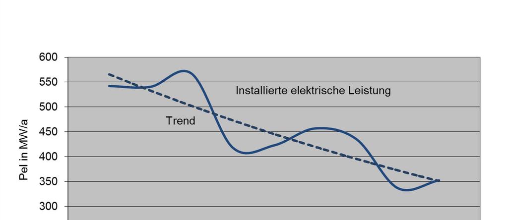 RLT P el in NWG in Deutschland