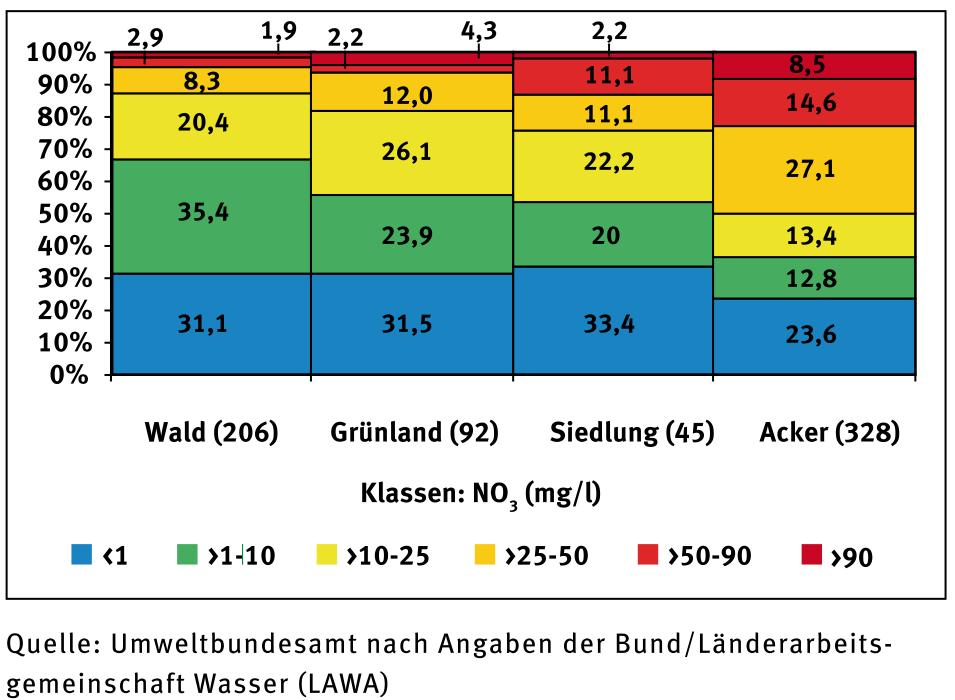 Landnutzung und Nitrat im Grundwasser 11.06.