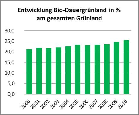 Dauergrünlandfläche 353.000 ha Dauergrünland in Ö. biologisch bewirtschaftet (25% inkl. Almen und Bergmähder, Grüner Bericht 2011) 19.