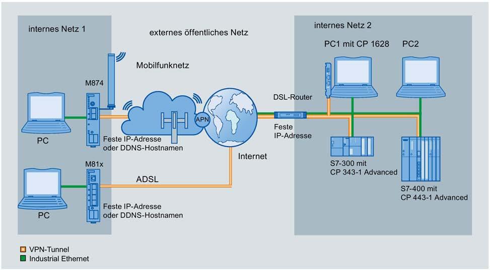 3.2 VPN-Tunnel zwischen SCALANCE M-800 und Security-CPs 3.2 VPN-Tunnel zwischen SCALANCE M-800 und Security-CPs 3.2.1 Prinzipielles Vorgehen In diesen Beispielen wird ein gesicherter VPN-Tunnel zwischen einem SCALANCE M-800 und dem CP 1628 projektiert.