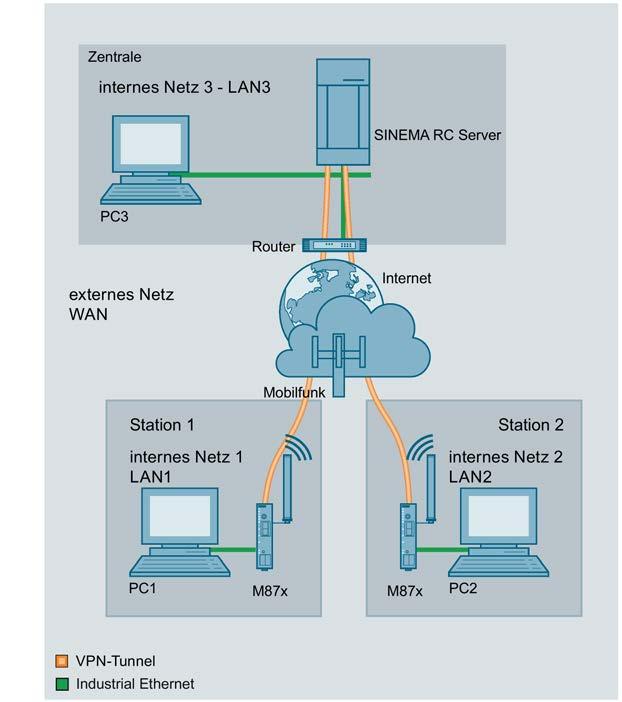 3.3 VPN-Tunnel zwischen SCALANCE M87x und SINEMA RC Server Dazu müssen sich die Geräte am SINEMA RC Server anmelden.
